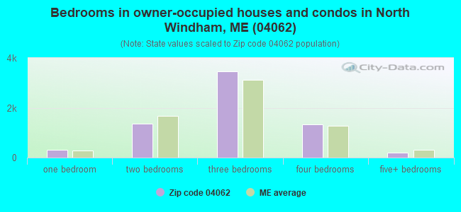Bedrooms in owner-occupied houses and condos in North Windham, ME (04062) 