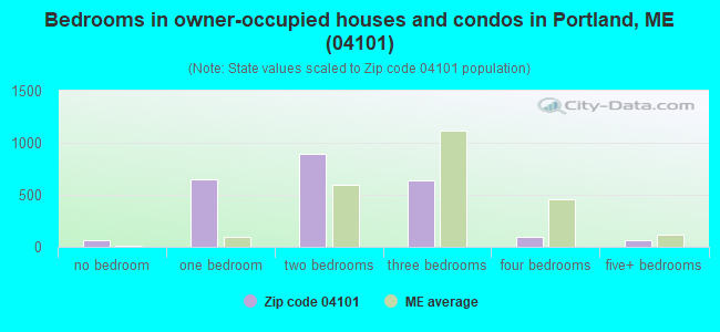 Bedrooms in owner-occupied houses and condos in Portland, ME (04101) 