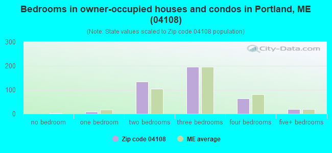 Bedrooms in owner-occupied houses and condos in Portland, ME (04108) 