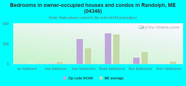 Bedrooms in owner-occupied houses and condos in Randolph, ME (04346) 