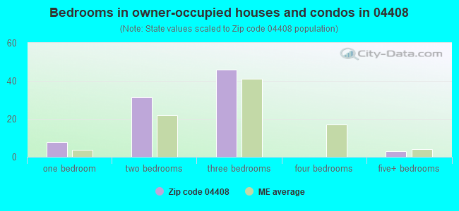 Bedrooms in owner-occupied houses and condos in 04408 