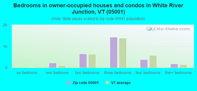 Bedrooms in owner-occupied houses and condos in White River Junction, VT (05001) 
