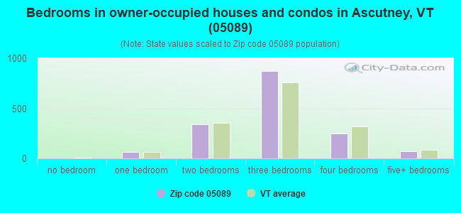 Bedrooms in owner-occupied houses and condos in Ascutney, VT (05089) 
