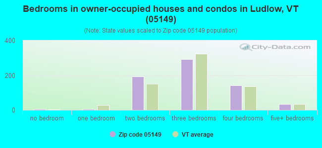 Bedrooms in owner-occupied houses and condos in Ludlow, VT (05149) 