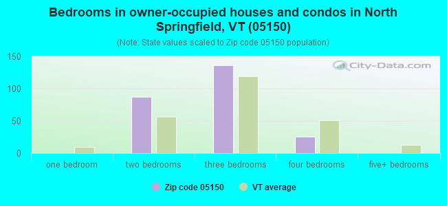 Bedrooms in owner-occupied houses and condos in North Springfield, VT (05150) 