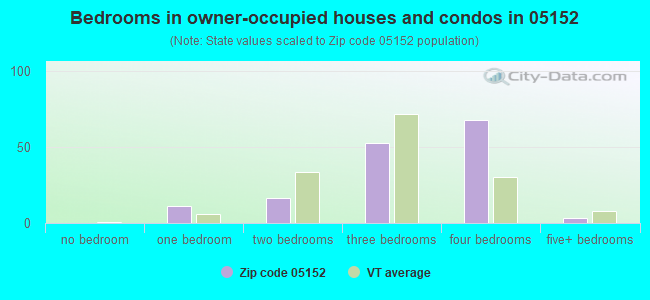 Bedrooms in owner-occupied houses and condos in 05152 