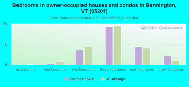 Bedrooms in owner-occupied houses and condos in Bennington, VT (05201) 
