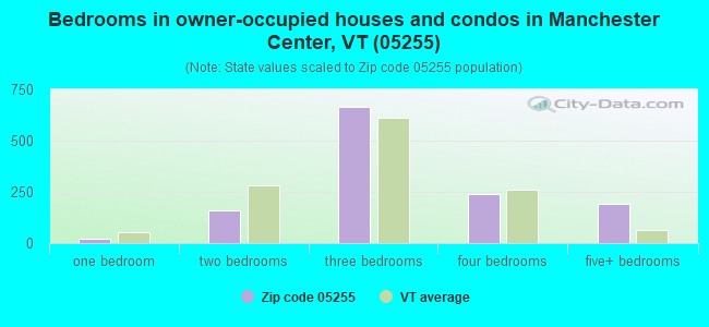 Bedrooms in owner-occupied houses and condos in Manchester Center, VT (05255) 