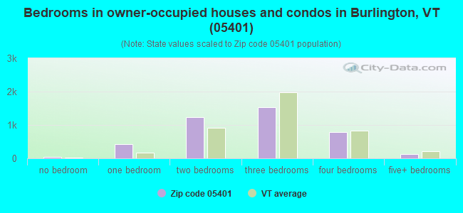 Bedrooms in owner-occupied houses and condos in Burlington, VT (05401) 