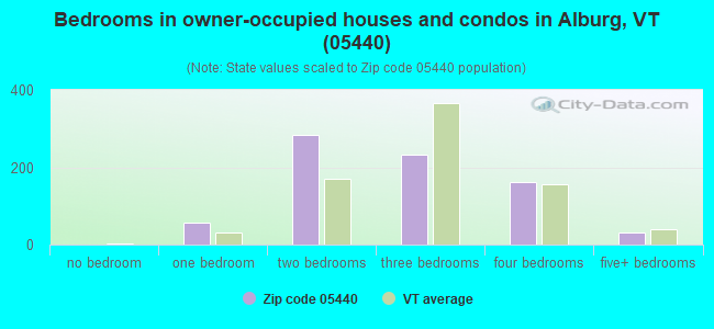 Bedrooms in owner-occupied houses and condos in Alburg, VT (05440) 
