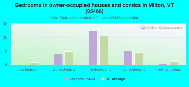 Bedrooms in owner-occupied houses and condos in Milton, VT (05468) 