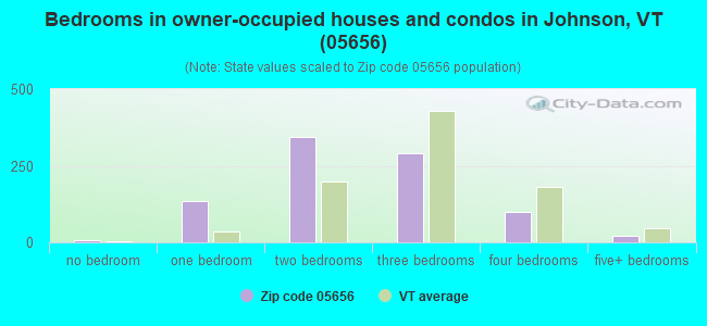 Bedrooms in owner-occupied houses and condos in Johnson, VT (05656) 