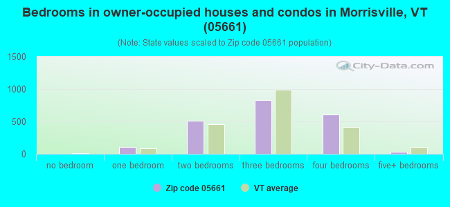 Bedrooms in owner-occupied houses and condos in Morrisville, VT (05661) 