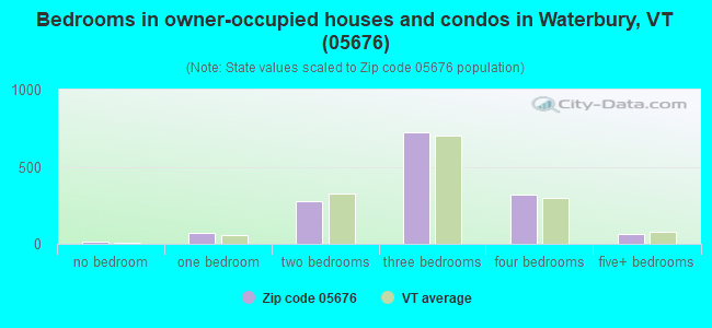 Bedrooms in owner-occupied houses and condos in Waterbury, VT (05676) 