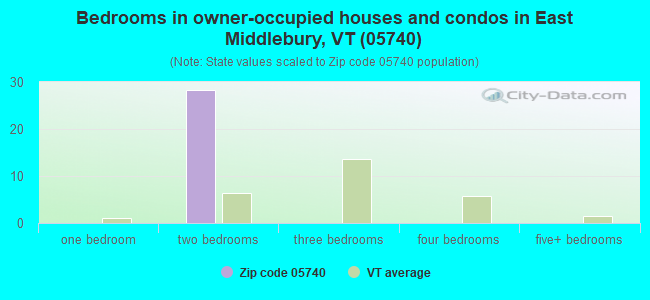 Bedrooms in owner-occupied houses and condos in East Middlebury, VT (05740) 