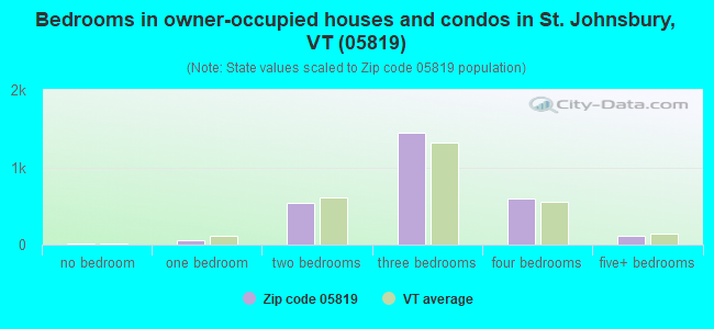 Bedrooms in owner-occupied houses and condos in St. Johnsbury, VT (05819) 