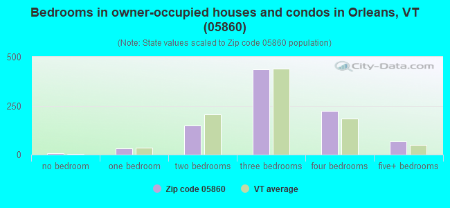 Bedrooms in owner-occupied houses and condos in Orleans, VT (05860) 
