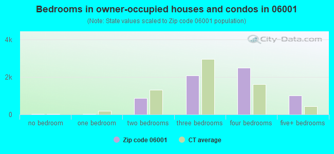 Bedrooms in owner-occupied houses and condos in 06001 