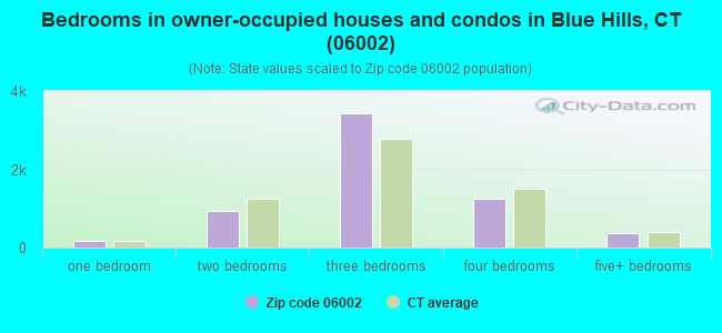 Bedrooms in owner-occupied houses and condos in Blue Hills, CT (06002) 