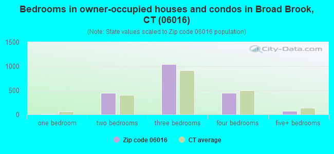 Bedrooms in owner-occupied houses and condos in Broad Brook, CT (06016) 