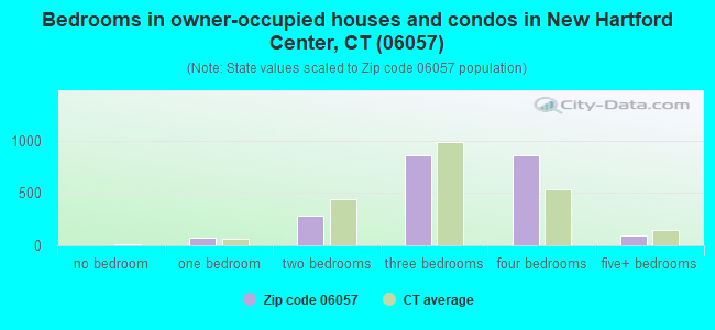 Bedrooms in owner-occupied houses and condos in New Hartford Center, CT (06057) 