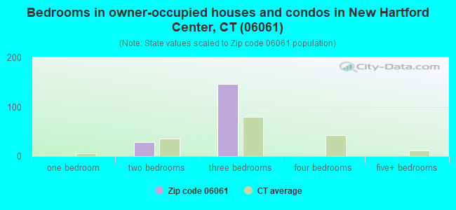Bedrooms in owner-occupied houses and condos in New Hartford Center, CT (06061) 