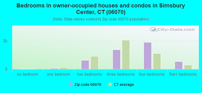 Bedrooms in owner-occupied houses and condos in Simsbury Center, CT (06070) 