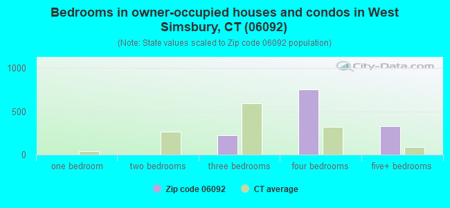 Bedrooms in owner-occupied houses and condos in West Simsbury, CT (06092) 