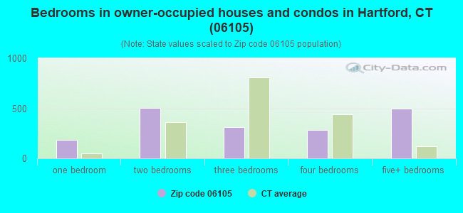 Bedrooms in owner-occupied houses and condos in Hartford, CT (06105) 