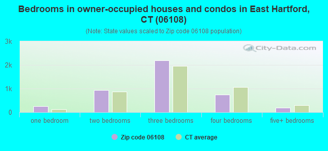 Bedrooms in owner-occupied houses and condos in East Hartford, CT (06108) 