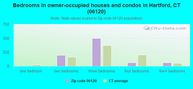 Bedrooms in owner-occupied houses and condos in Hartford, CT (06120) 