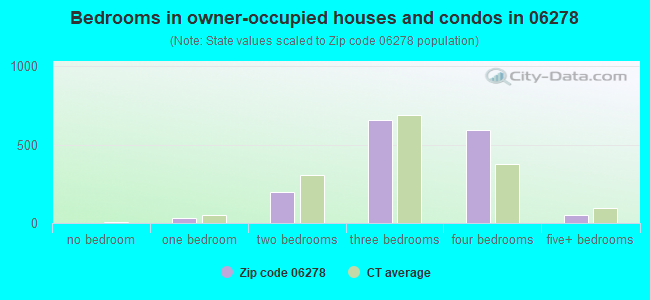 Bedrooms in owner-occupied houses and condos in 06278 