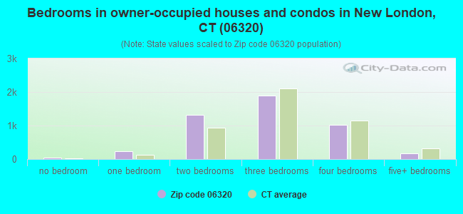 Bedrooms in owner-occupied houses and condos in New London, CT (06320) 