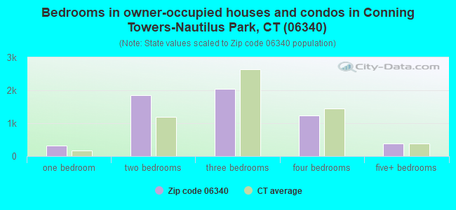 Bedrooms in owner-occupied houses and condos in Conning Towers-Nautilus Park, CT (06340) 