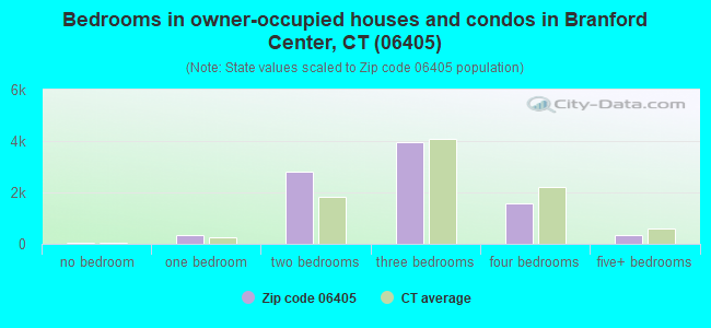 Bedrooms in owner-occupied houses and condos in Branford Center, CT (06405) 