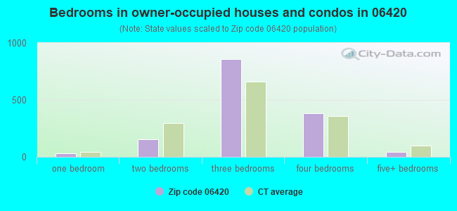 Bedrooms in owner-occupied houses and condos in 06420 