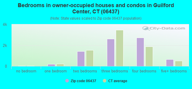 Bedrooms in owner-occupied houses and condos in Guilford Center, CT (06437) 