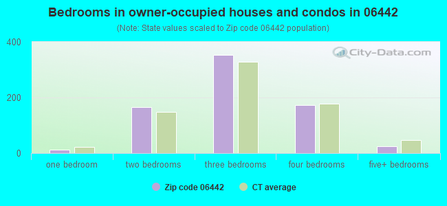 Bedrooms in owner-occupied houses and condos in 06442 