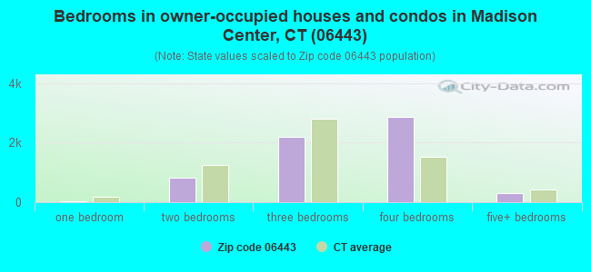 Bedrooms in owner-occupied houses and condos in Madison Center, CT (06443) 
