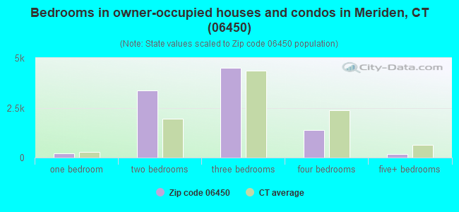 Bedrooms in owner-occupied houses and condos in Meriden, CT (06450) 