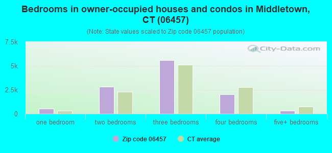 Bedrooms in owner-occupied houses and condos in Middletown, CT (06457) 