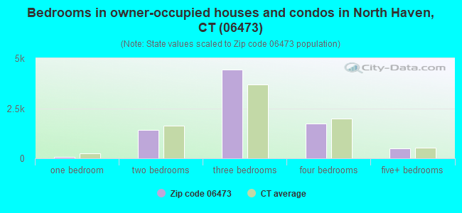 Bedrooms in owner-occupied houses and condos in North Haven, CT (06473) 