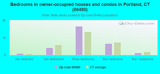 Bedrooms in owner-occupied houses and condos in Portland, CT (06480) 