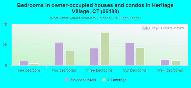 Bedrooms in owner-occupied houses and condos in Heritage Village, CT (06488) 