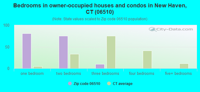 Bedrooms in owner-occupied houses and condos in New Haven, CT (06510) 