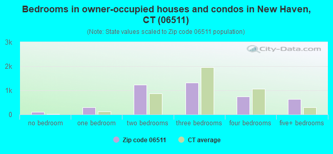 Bedrooms in owner-occupied houses and condos in New Haven, CT (06511) 