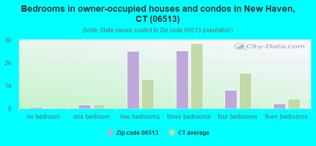 Bedrooms in owner-occupied houses and condos in New Haven, CT (06513) 