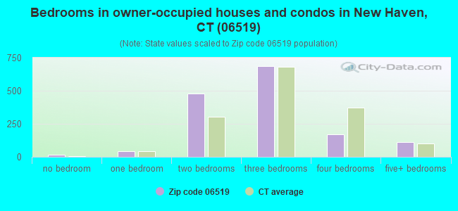 Bedrooms in owner-occupied houses and condos in New Haven, CT (06519) 