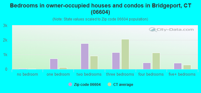 Bedrooms in owner-occupied houses and condos in Bridgeport, CT (06604) 