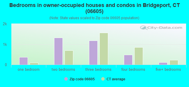 Bedrooms in owner-occupied houses and condos in Bridgeport, CT (06605) 
